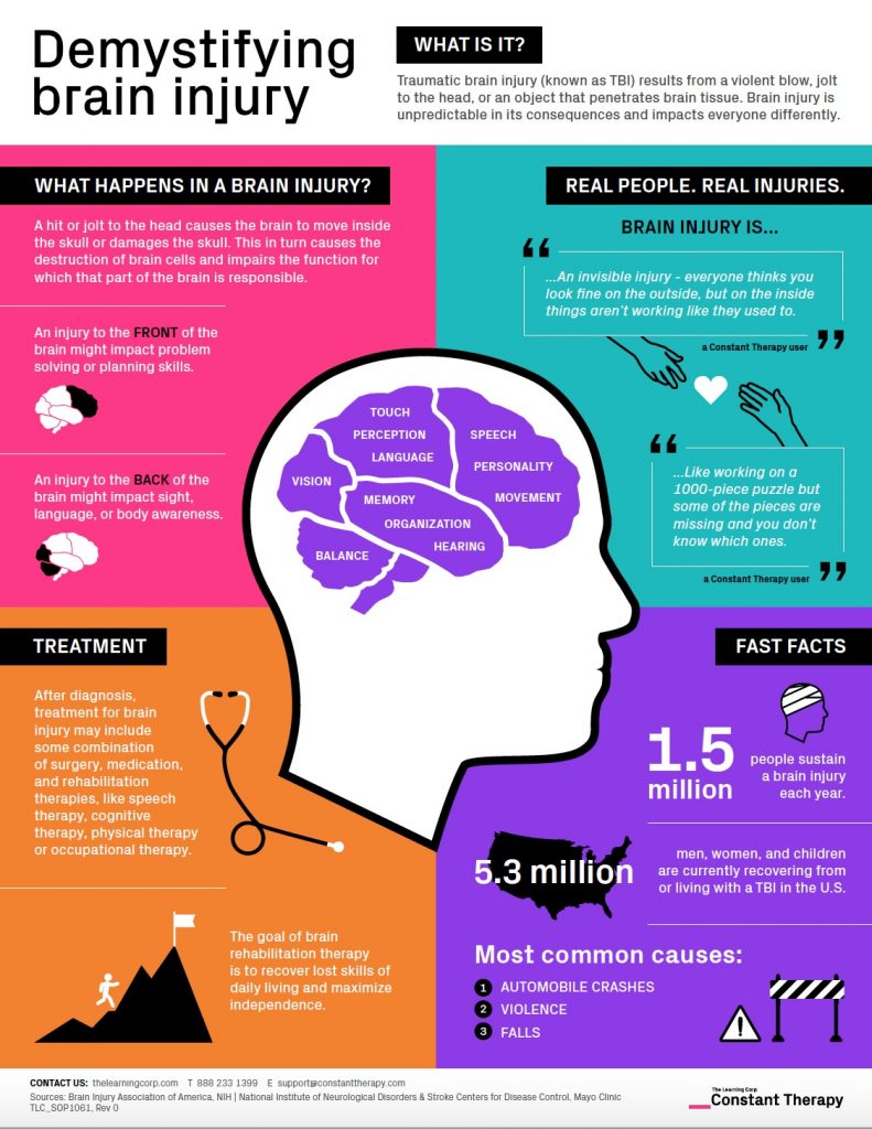 Traumatic Brain Injury: Description & Prevention | Neurology of Charleston